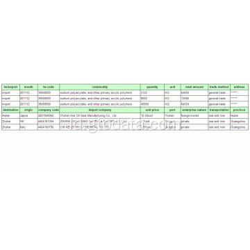Data Pabean Impor Kalsium Karbonat-China